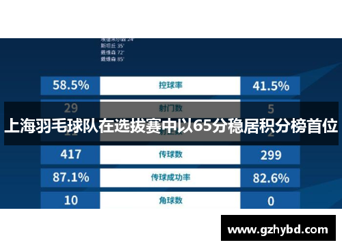 上海羽毛球队在选拔赛中以65分稳居积分榜首位